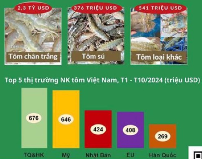 Top 5 thị trường nhập khẩu tôm của Việt Nam từ tháng 1 – tháng 10/2024. Nguồn: VASEP.