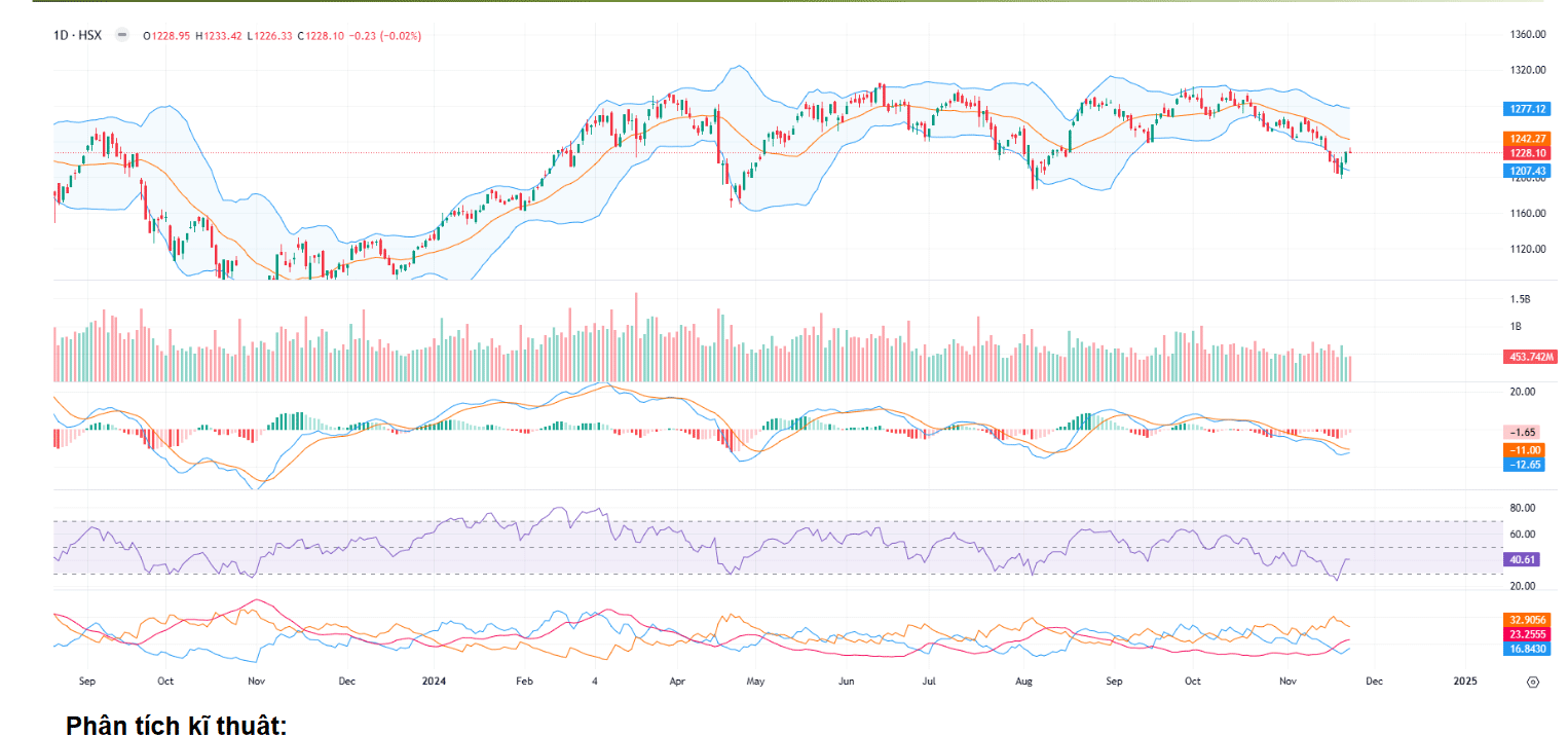 VN-Index có thể gặp áp lực rung lắc ngắn hạn với khả năng lùi về vùng 1.220 - 1.222
