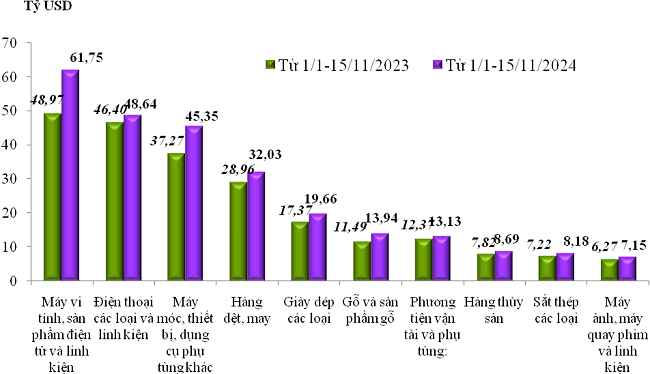 Trị gi&aacute; xuất khẩu của một số nh&oacute;m h&agrave;ng lớn&nbsp;lũy kế từ 01/01/2024 đến 15/11/2024 v&agrave; c&ugrave;ng kỳ năm 2023. Nguồn: Tổng cục Hải quan.