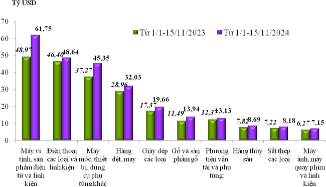 Trị giá xuất khẩu của một số nhóm hàng lớn lũy kế từ 01/01/2024 đến 15/11/2024 và cùng kỳ năm 2023. Nguồn: Tổng cục Hải quan.