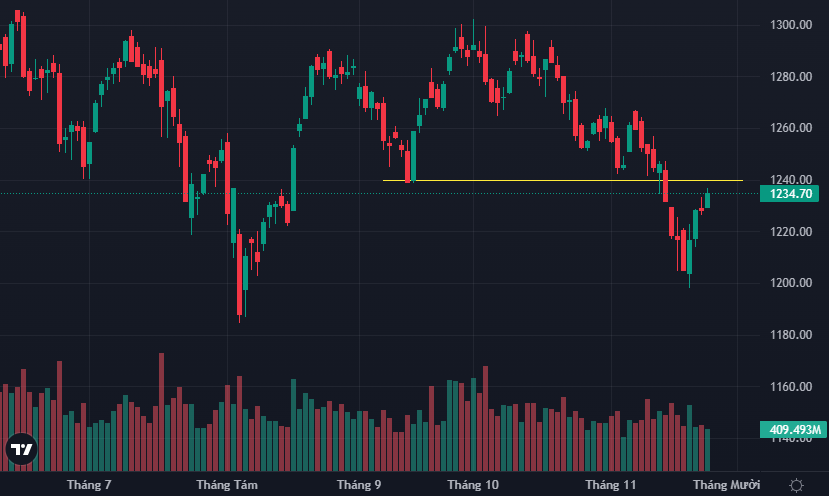 VN-Index đã quay lại sát vùng 1240 điểm.