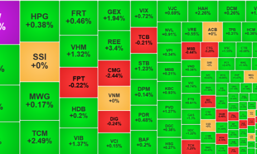 Thị trường tiếp tục tăng trong nghi ngờ, khối ngoại giảm mạnh áp lực bán