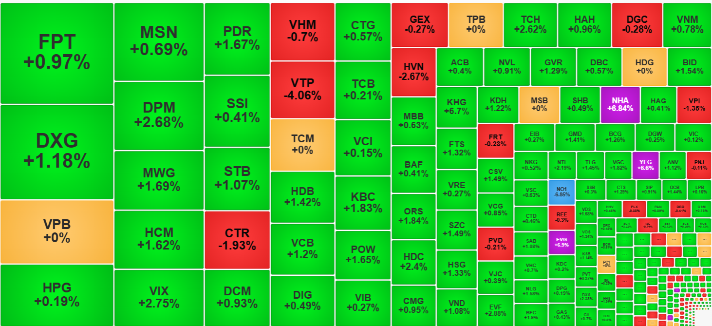 Nhóm cổ phiếu midcap thu hút dòng tiền tốt và giá tăng khá ổn định hôm nay.