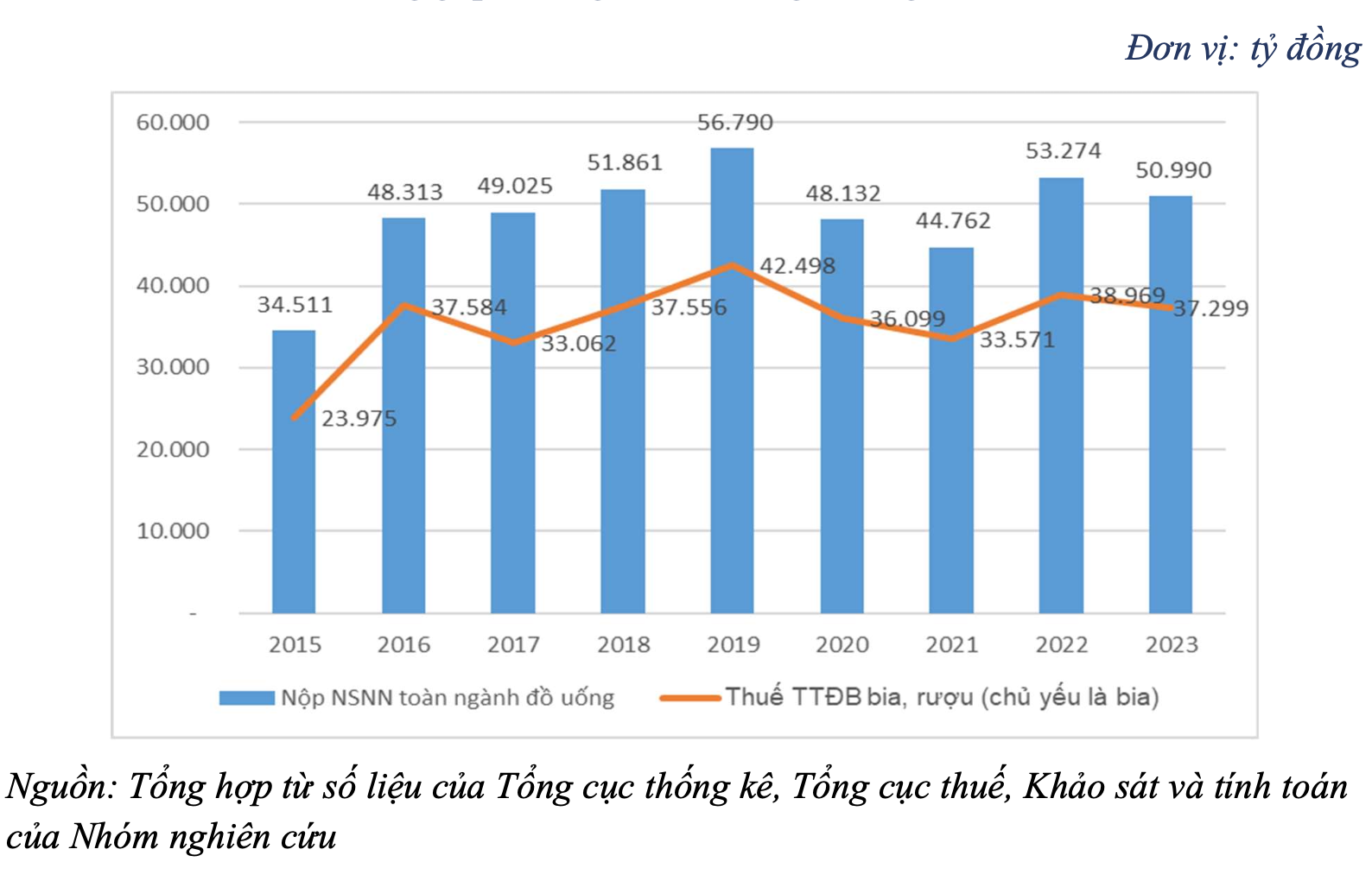 Nộp ng&acirc;n s&aacute;ch của ng&agrave;nh đồ uống giai đoạn 2015-2023.