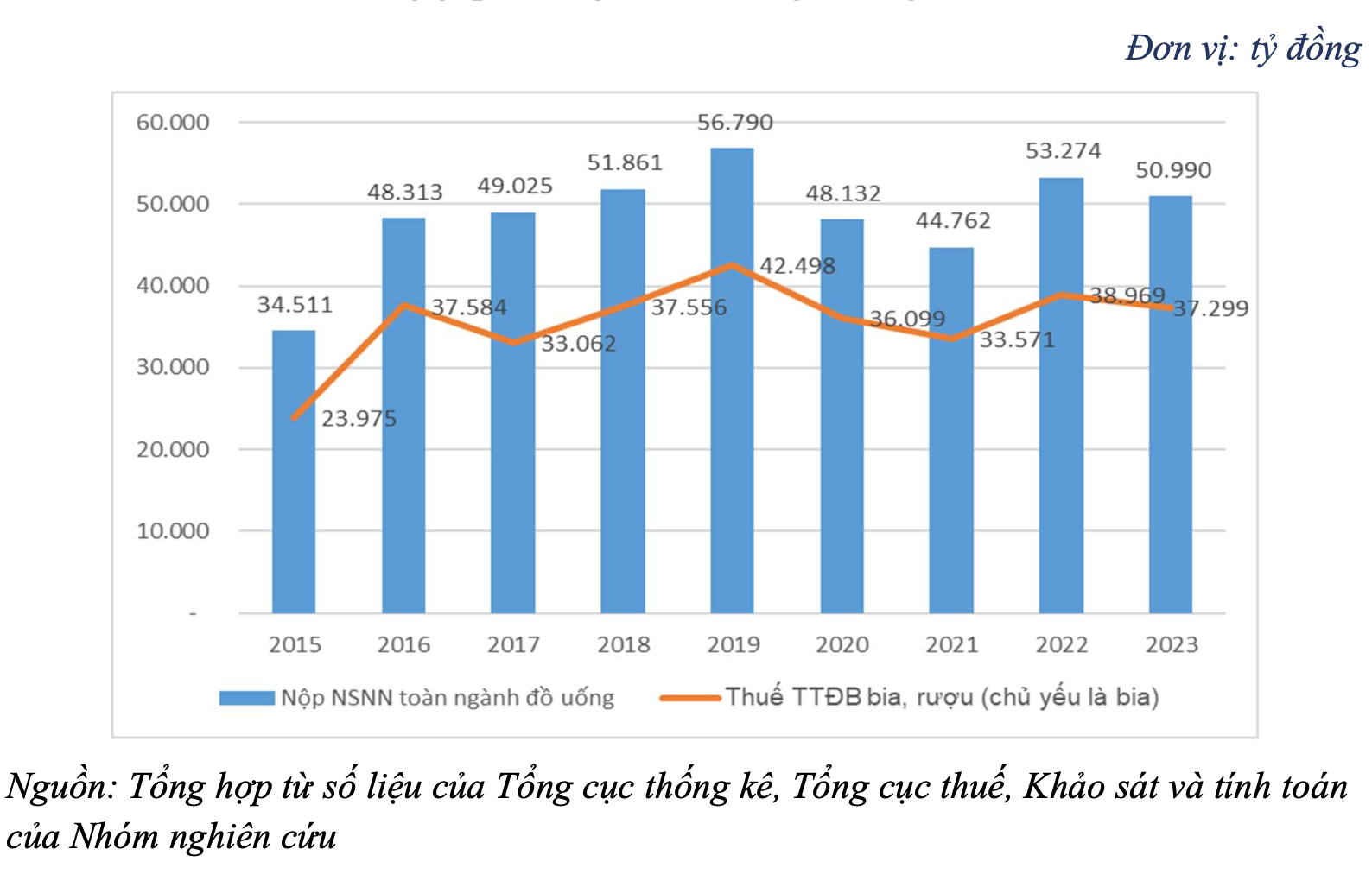 Nộp ngân sách của ngành đồ uống giai đoạn 2015-2023.