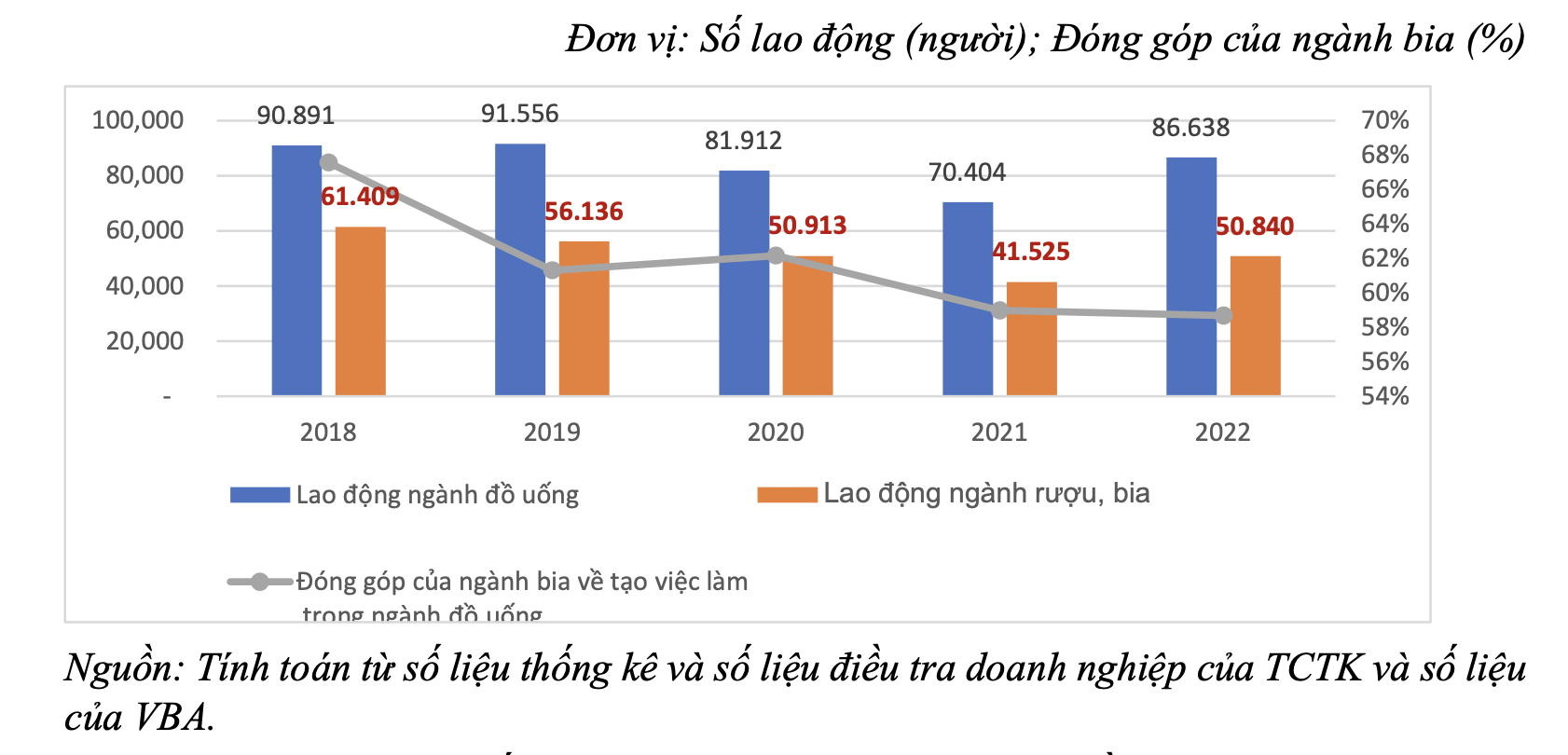 Việc l&agrave;m trực tiếp tại c&aacute;c doanh nghiệp sản xuất đồ uống giai đoạn 2018-2022.