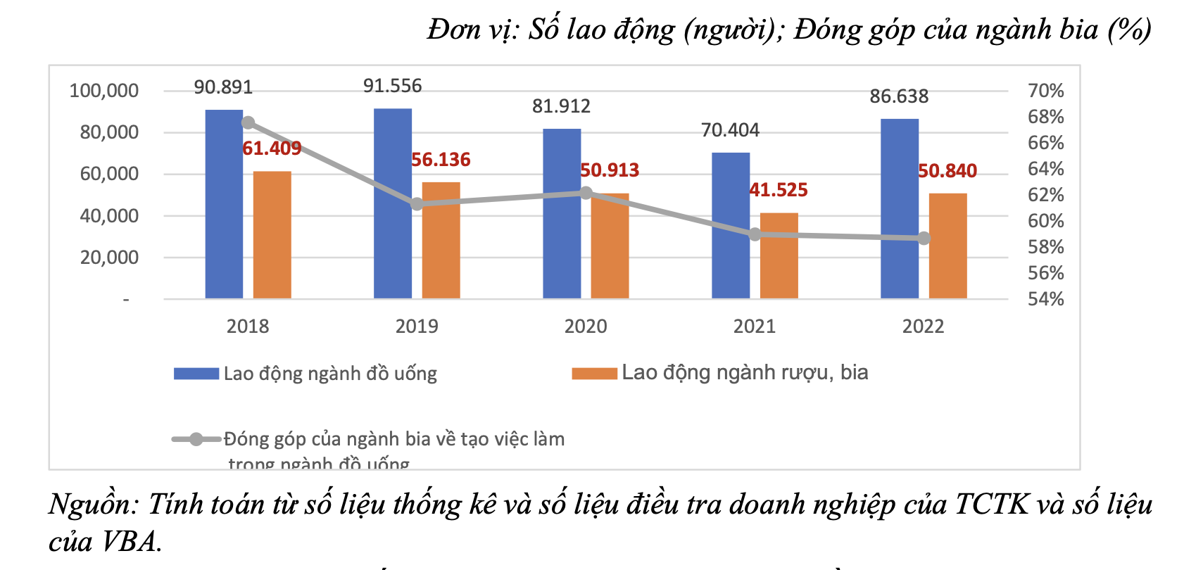 Việc làm trực tiếp tại các doanh nghiệp sản xuất đồ uống giai đoạn 2018-2022.