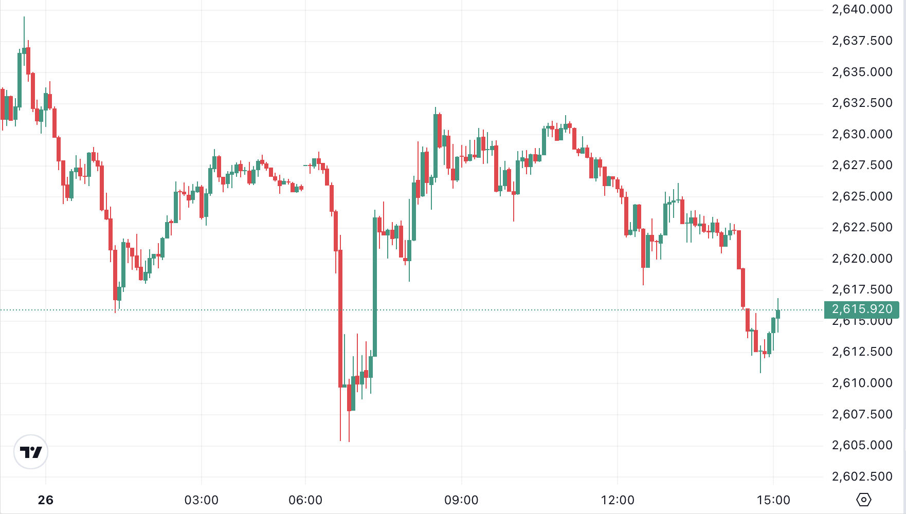 Gi&aacute; v&agrave;ng thế giới cập nhật l&uacute;c 15h ng&agrave;y 26/11 (giờ Việt Nam)/Nguồn: Trading View.