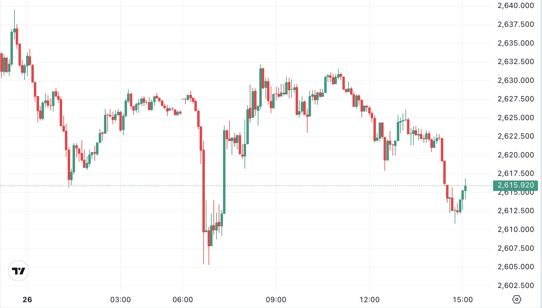 Giá vàng thế giới cập nhật lúc 15h ngày 26/11 (giờ Việt Nam)/Nguồn: Trading View.