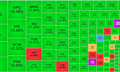 VN-Index vượt ngưỡng 1240, dòng tiền mạnh lên, khối ngoại tiếp tục mua ròng