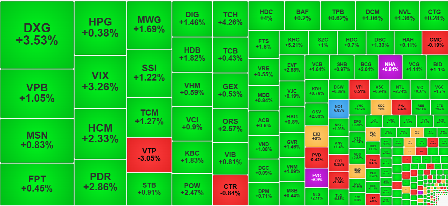 Nhìn từ góc độ thanh khoản, dòng tiền vào đẩy giá và đỡ giá khá hiệu quả.