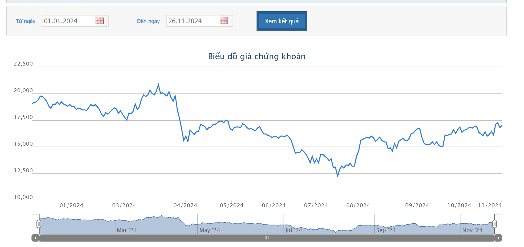 Dragon Capital vừa bán ra 5,5 triệu cổ phiếu DXG