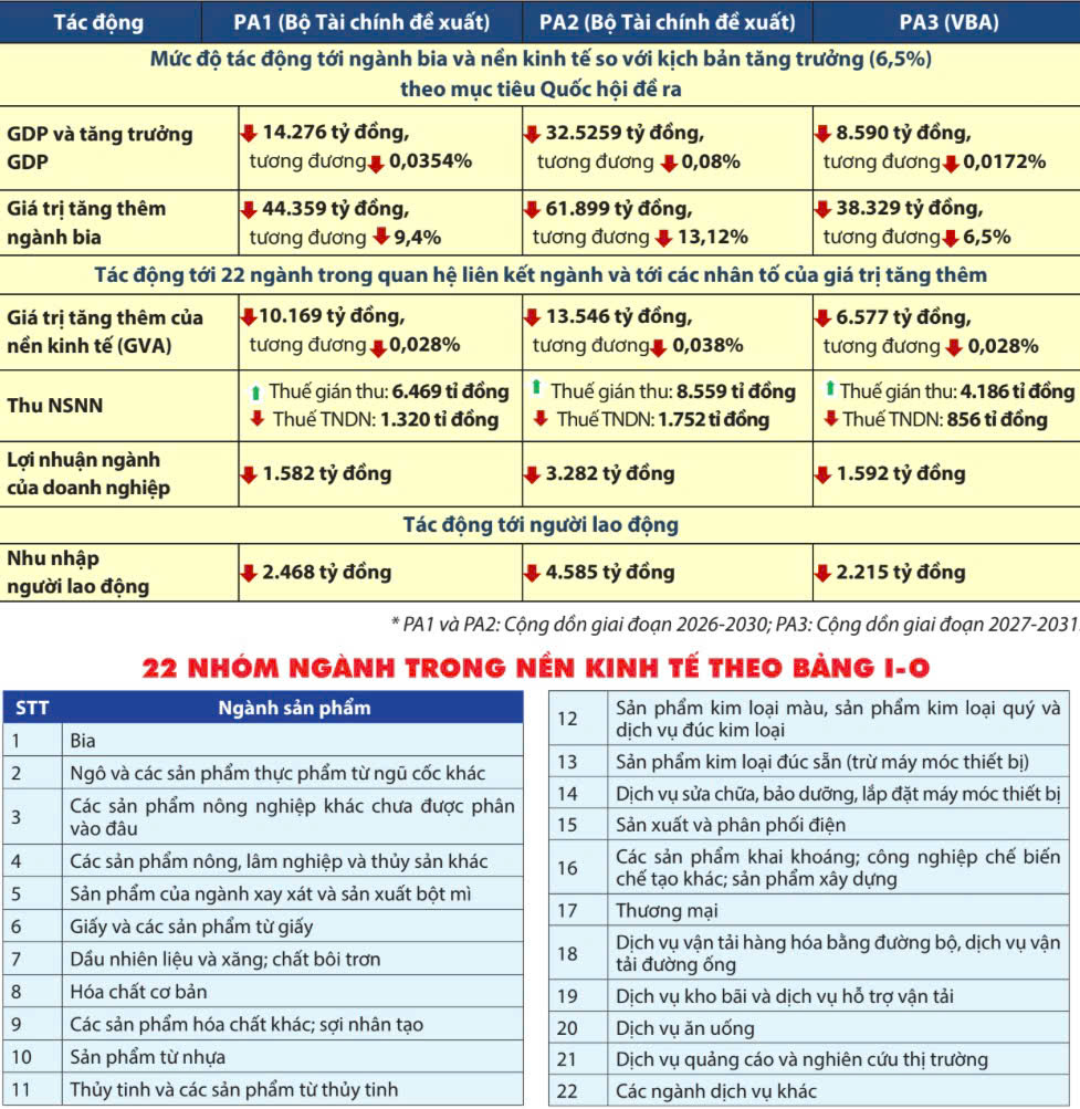 Tác động của các phương án tăng thuế (Nguồn: Báo cáo của Nhóm nghiên cứu)