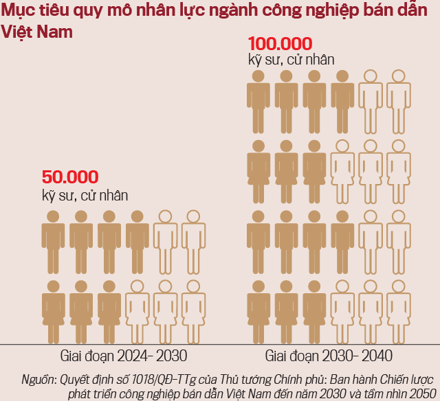 Con số mục tiêu kỹ sư bán dẫn của Việt Nam đủ hấp dẫn các tập đoàn chip toàn cầu  - Ảnh 3