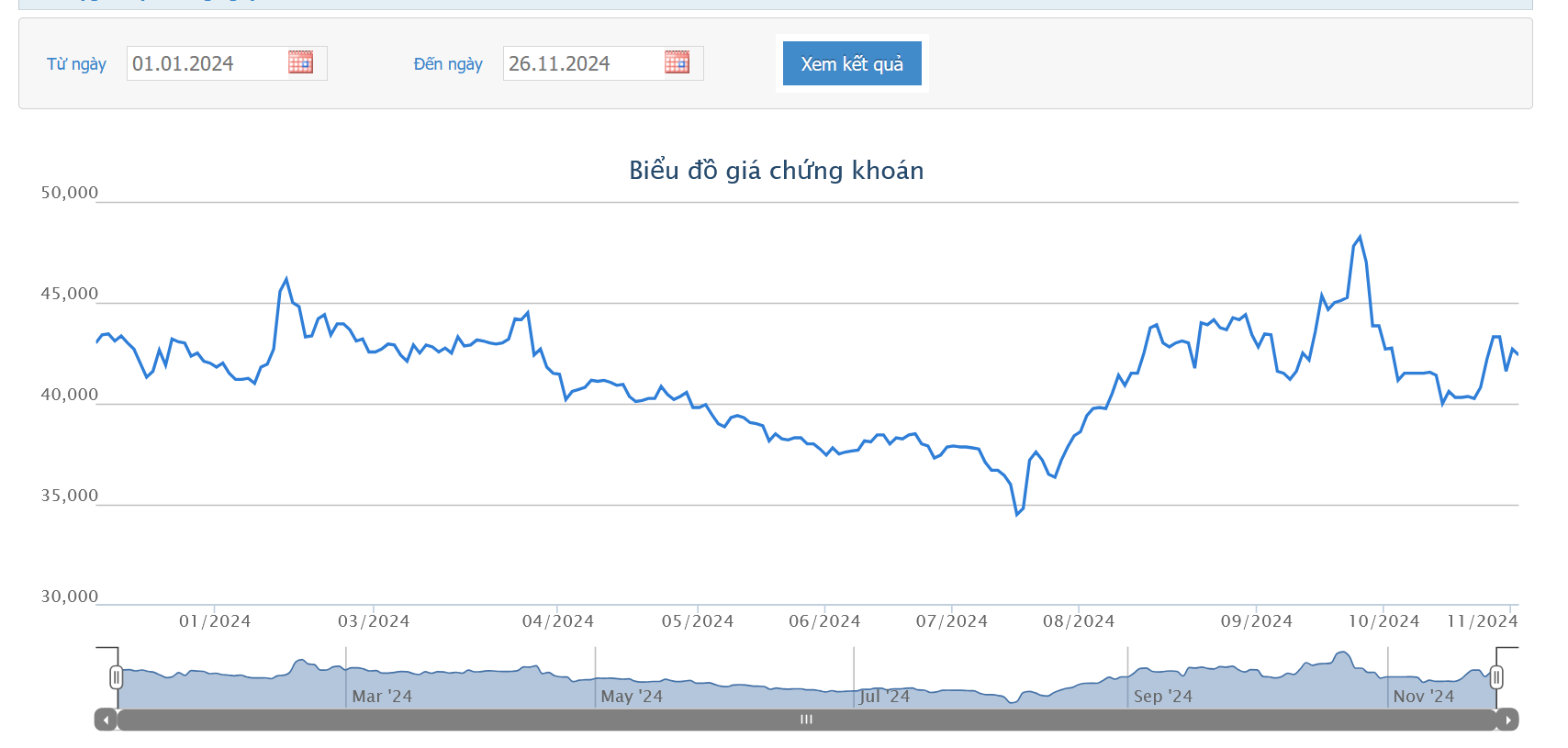 Vinhomes mới mua được 67% lượng cổ phiếu quỹ đã đăng ký