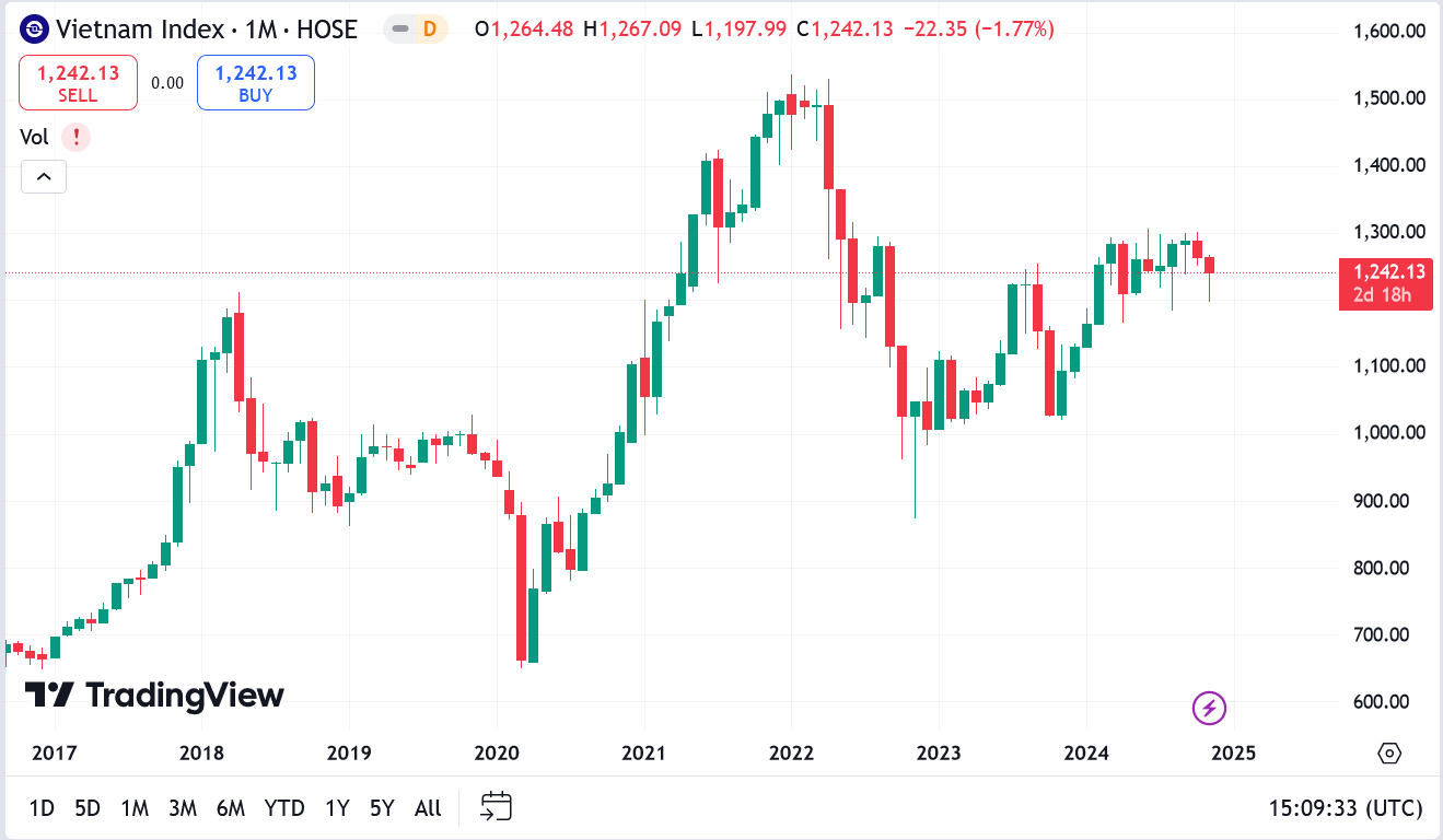Theo VCBS, áp lực chốt lời ngắn hạn có gia tăng khi VN-Index vượt ngưỡng kháng cự 1.240 tạo nhịp giằng co trong phiên nhưng áp lực chưa quá lớn cho thấy tâm lý nhà đầu tư giảm đi phần nào sự thận trọng. 