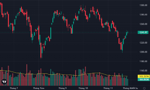Áp lực bán lớn vẫn chưa xuất hiện, khối ngoại “đổ tiền” vào FPT