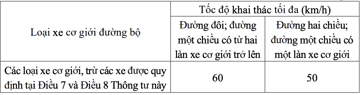 Tốc độ khai thác tối đa cho phép xe cơ giới tham gia giao thông trên đường bộ trong khu vực đông dân cư