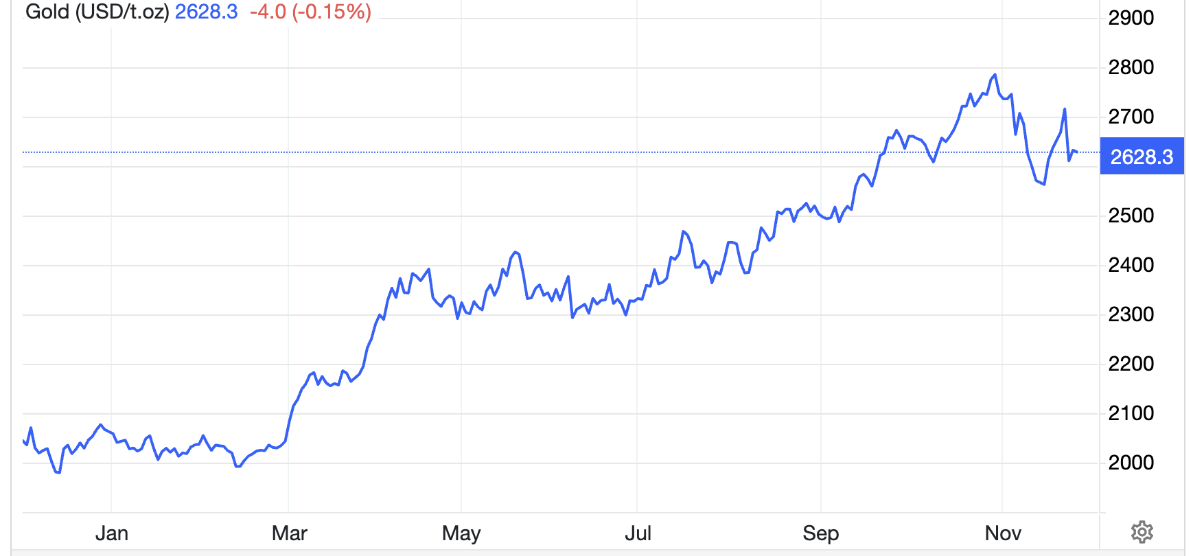 Diến biến gi&aacute; v&agrave;ng thế giới 1 năm qua. Đơn vị: USD/oz - Nguồn: Trading Economics.