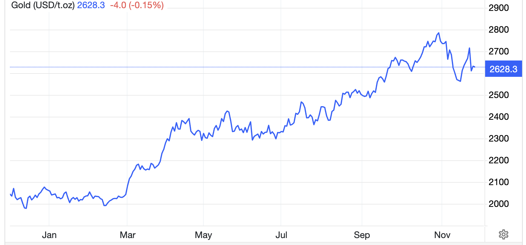 Diến biến giá vàng thế giới 1 năm qua. Đơn vị: USD/oz - Nguồn: Trading Economics.