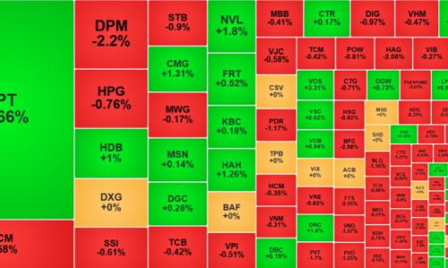 Sắc đỏ lan rộng, tiền chờ “hứng” giá thấp, thanh khoản sụt giảm mạnh