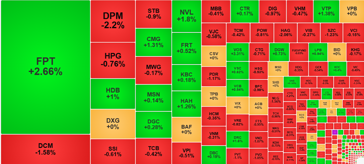 FPT sáng nay thanh khoản cao gấp hơn 4 lần so với sáng hôm qua nhưng cũng không thể bù đắp được sự sụt giảm giao dịch ở các cổ phiếu khác.