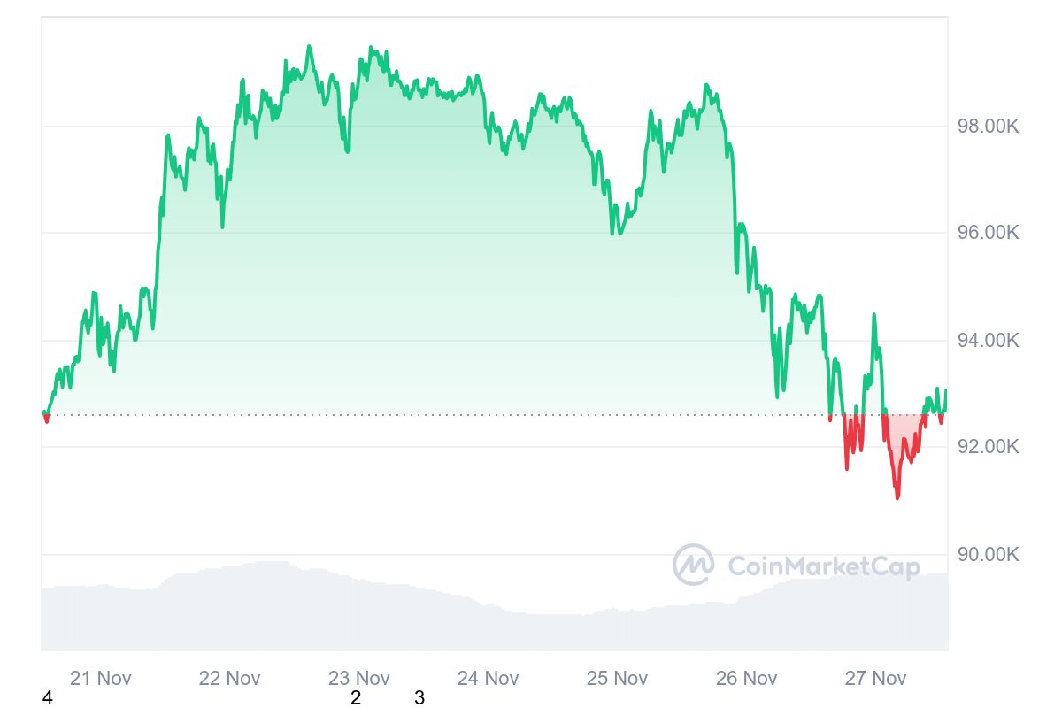 Diễn biến giá BTC trong 7 ngày qua.
