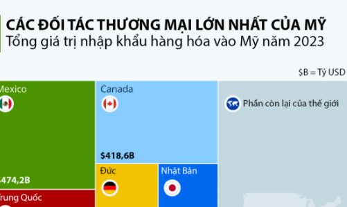 8 đối tác thương mại lớn nhất của Mỹ, Việt Nam cũng có mặt