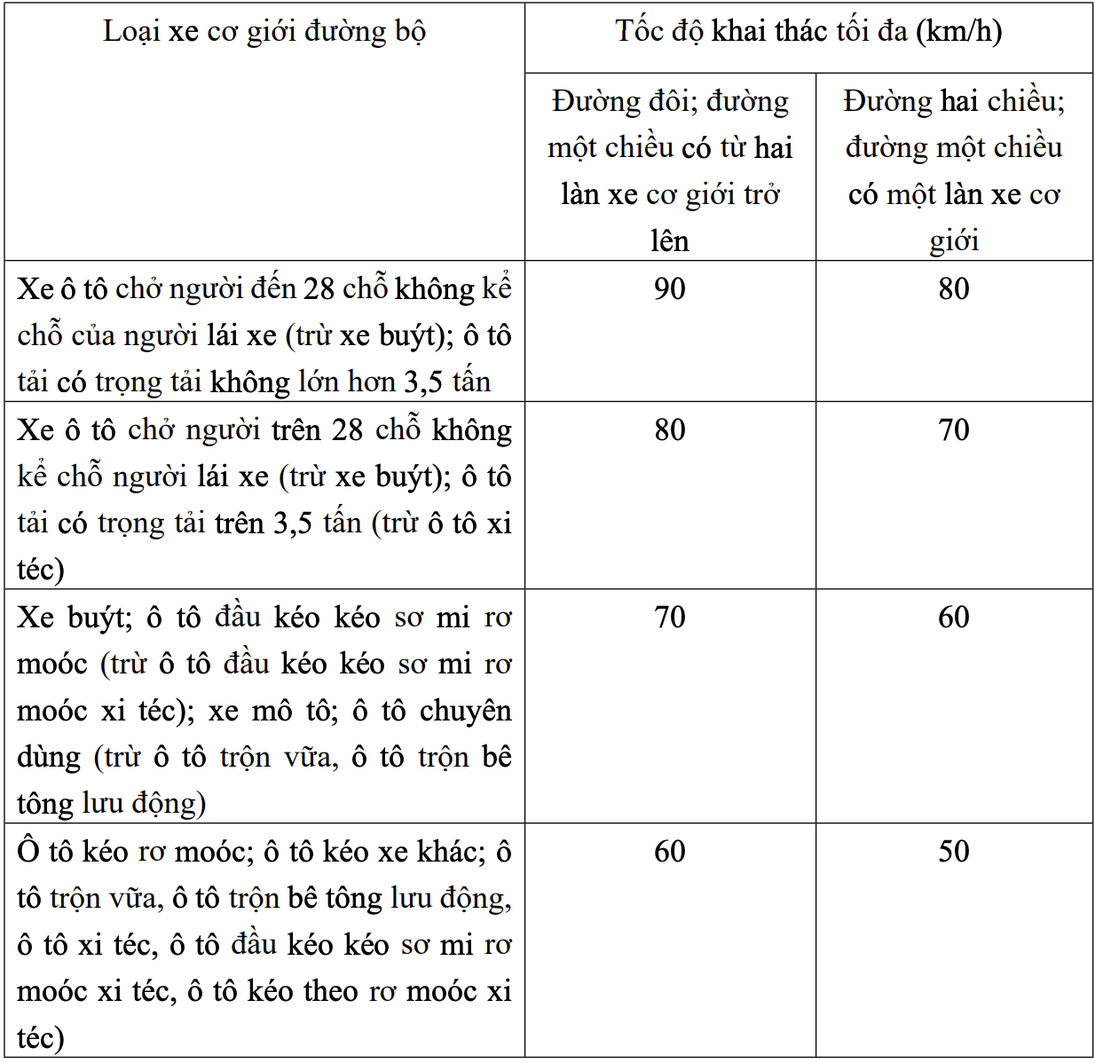 Tốc độ khai thác tối đa cho phép xe cơ giới tham gia giao thông trên đường bộ ngoài khu vực đông dân cư.