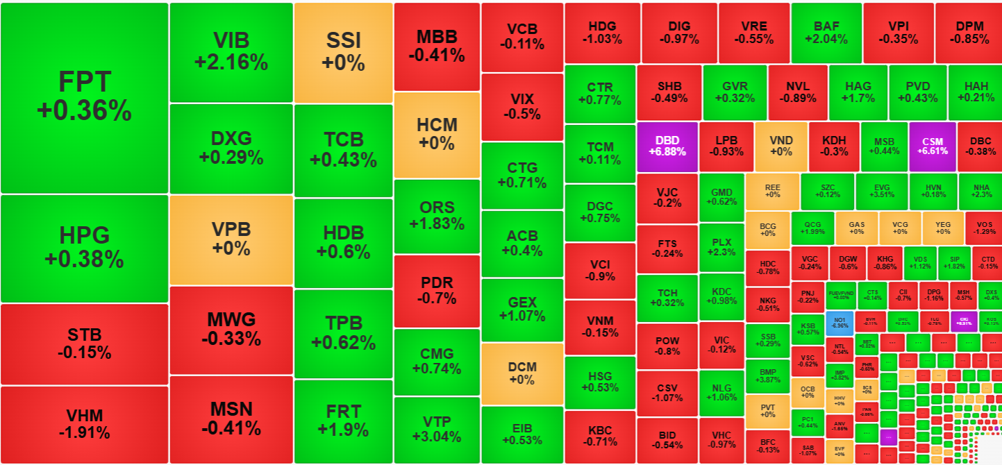 Khả năng duy tr&igrave; bi&ecirc;n độ dao động hẹp trong bối cảnh c&oacute; lực chốt lời ngắn hạn c&oacute; thể xem l&agrave; t&iacute;n hiệu t&iacute;ch cực.