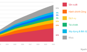 Sản xuất được xem là lĩnh vực chính ứng dụng mạng 5G