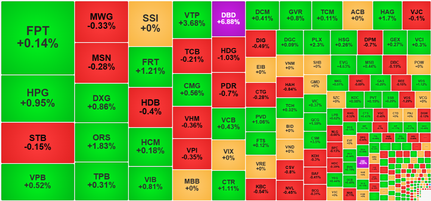 Sự phân hóa đã rõ hơn trong sáng nay.