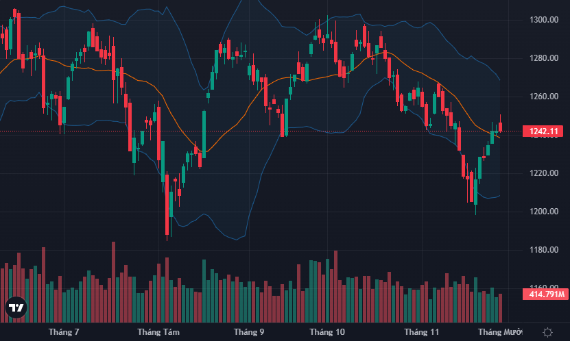 VN-Index tiếp tục giằng co quanh vùng 1240 điểm.