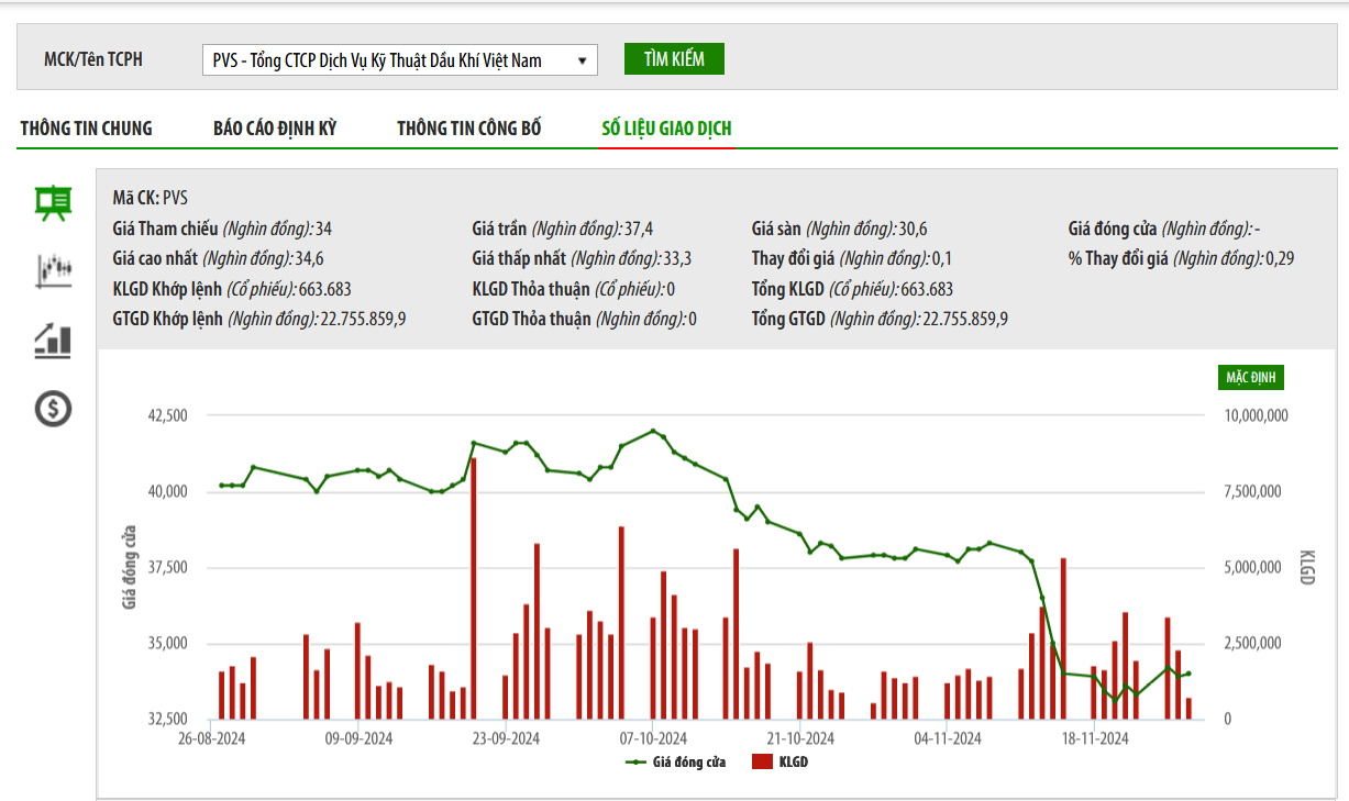 Sơ đồ giá cổ phiếu PVS trên HNX.