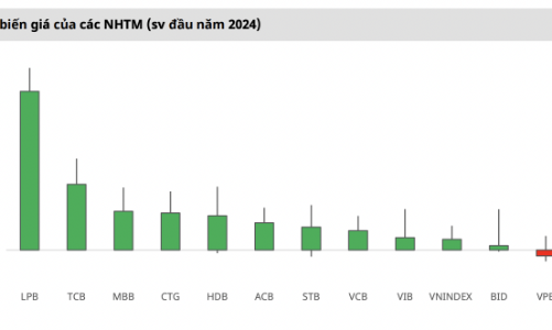 Hầu hết cổ phiếu ngân hàng đang có định giá hấp dẫn, cơ hội để mua vào? 