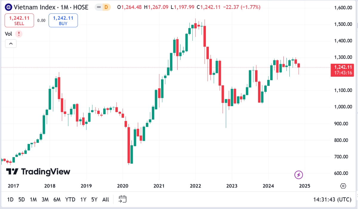 Trong các phiên còn lại của tháng 11, BVSC thiên về khả năng VN-Index sẽ xu hướng dao động hẹp với diễn biến luân phiên hồi phục của các nhóm cổ phiếu trong khoảng từ 1235-1238 điểm đến 1245-1250 điểm.