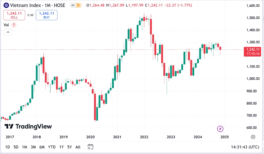 Trong các phiên còn lại của tháng 11, BVSC thiên về khả năng VN-Index sẽ xu hướng dao động hẹp với diễn biến luân phiên hồi phục của các nhóm cổ phiếu trong khoảng từ 1235-1238 điểm đến 1245-1250 điểm.