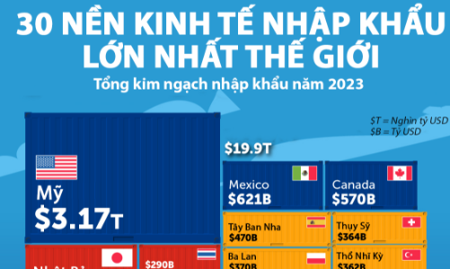 30 nền kinh tế nhập khẩu lớn nhất thế giới, Việt Nam đứng thứ 22