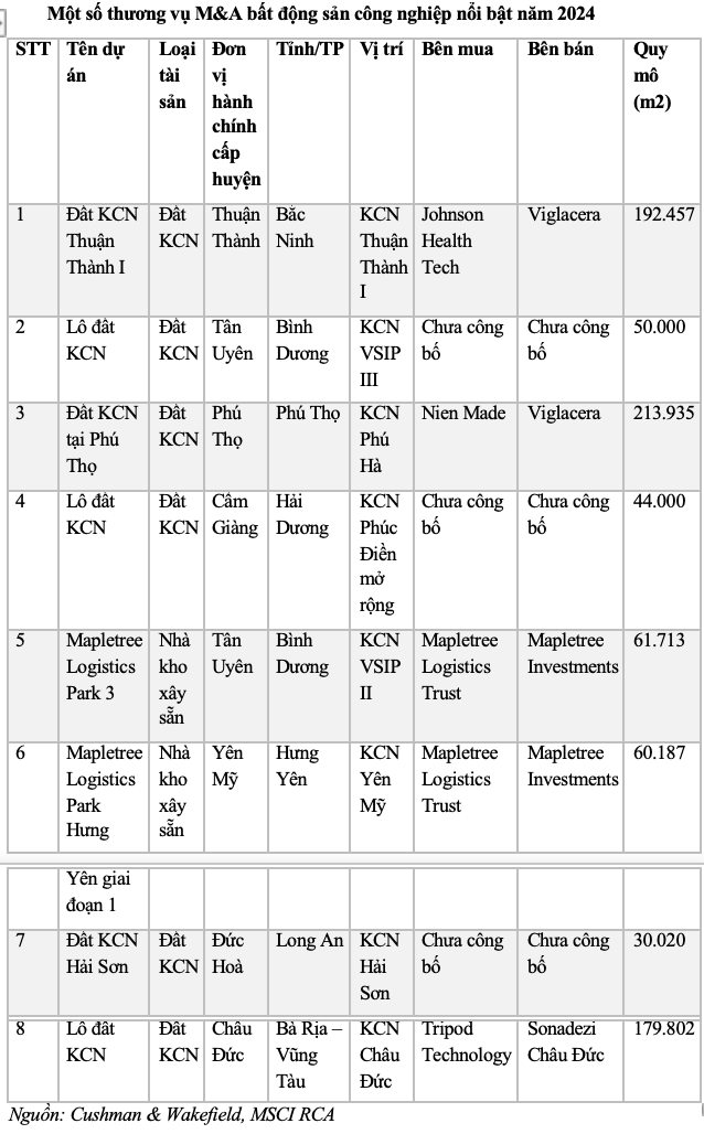 Thương vụ M&S bất động sản công nghiệp năm 2024 - Cushman & Wakefield, MSCI RCA.