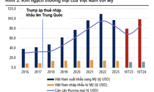 Căng thẳng thương mại Mỹ - Trung leo thang tác động gì đến dòng vốn FDI vào Việt Nam?