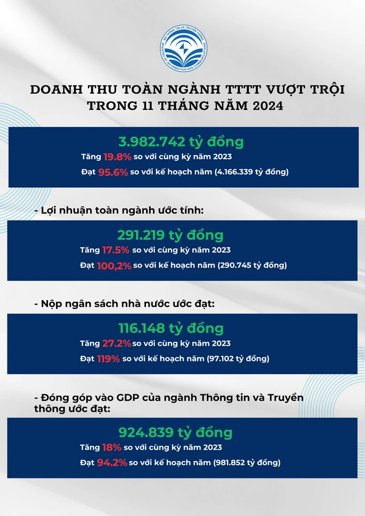 Doanh thu toàn ngành Thông tin và Truyền thông trong 11 tháng đầu năm 2024 - Ảnh Bộ Thông tin và Truyền thông 