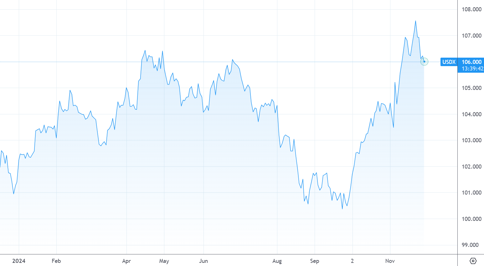 Diễn biến chỉ số USD-Index