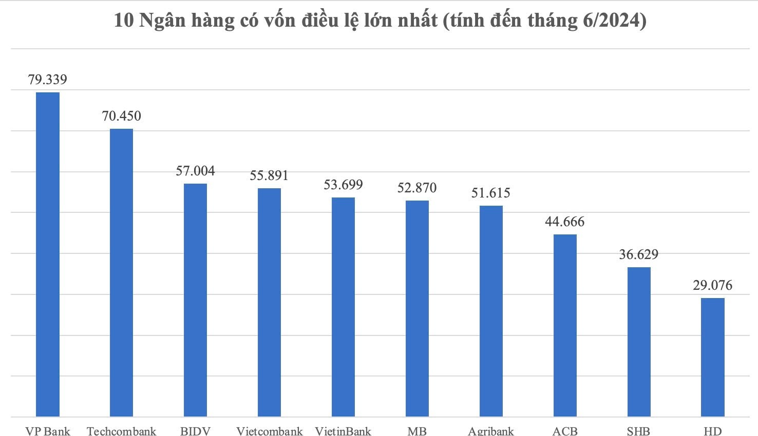 Sau khi được bổ sung gần 20,7 nghìn tỷ đồng, vốn điều lệ Vietcombank dẫn đầu hệ thống. 