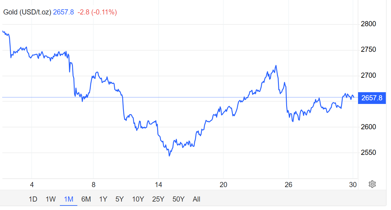 Diễn biến giá vàng trong tháng 11/2024, đơn vị USD/oz - Nguồn: Trading Economics