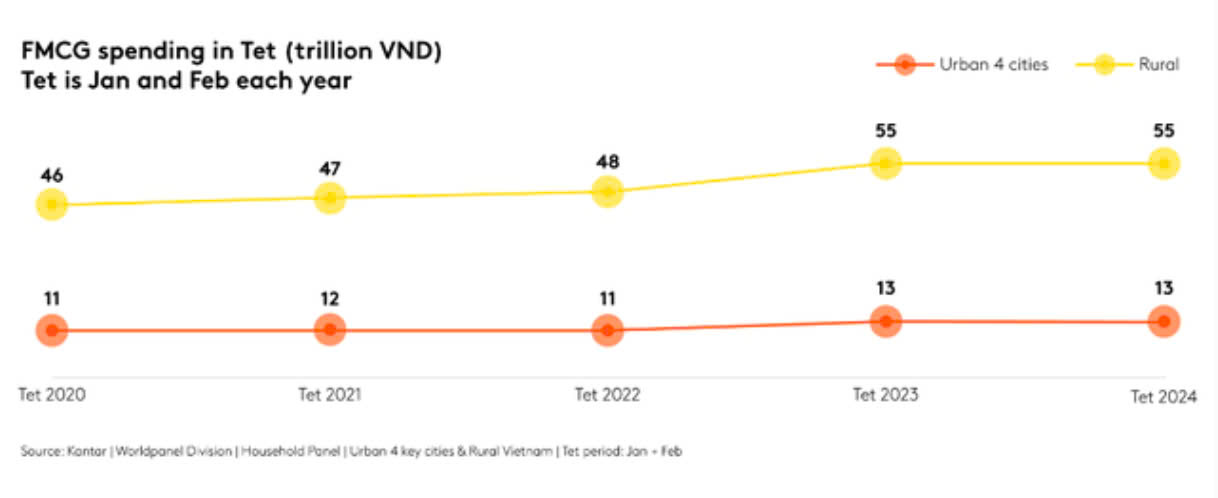 Xu hướng ti&ecirc;u d&ugrave;ng c&aacute;c mặt h&agrave;ng FMCG Tết 2024 tại 4 th&agrave;nh phố lớn v&agrave; khu vực n&ocirc;ng th&ocirc;n.