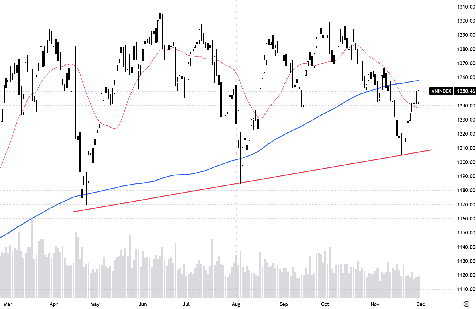 Diễn biến chỉ số VN-Index và các đường MA20, MA200 ngày.