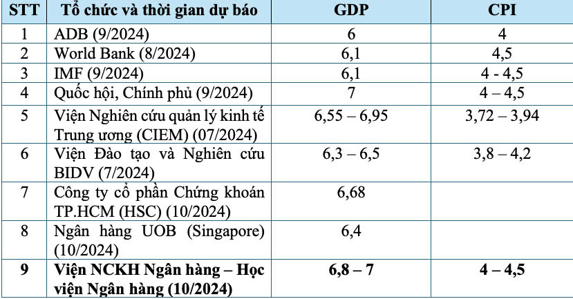 Dự báo tăng trưởng và lạm phát của Việt Nam năm 2024 (% yoy). Nguồn: Nhóm nghiên cứu tổng hợp.