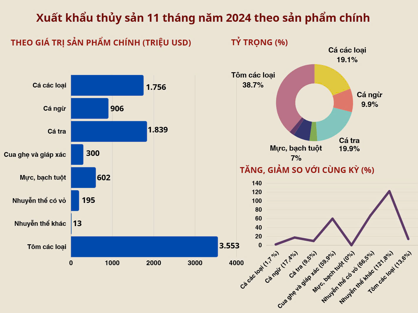 Xuất khẩu thủy sản tháng 11 và 11 tháng đầu năm 2024, theo sản phẩm chính (triệu USD) - Nguồn: VASEP.