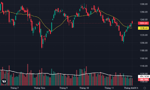 Bán nhỏ giọt, VN-Index xanh phút chót, khối ngoại quay lại xả