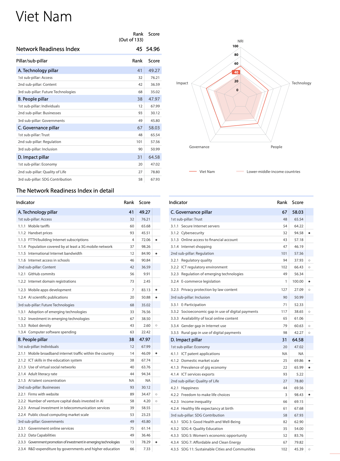 Điểm số chi tiết c&aacute;c ti&ecirc;u ch&iacute; đ&aacute;nh gi&aacute; lĩnh vực ICT của Việt Nam - Ảnh NRI 2024